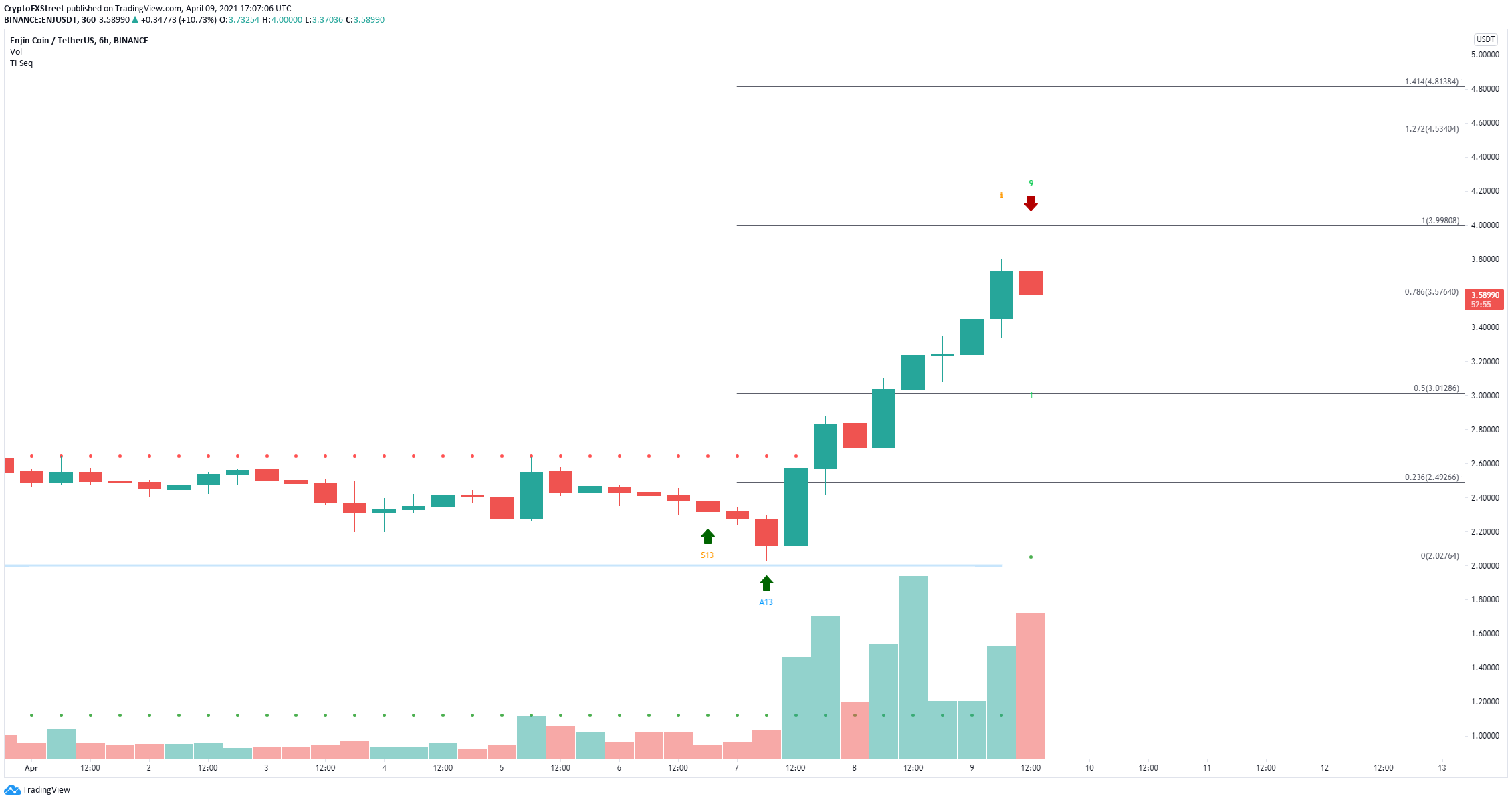 Enjin Coin network activity explodes sending ENJ price up ...